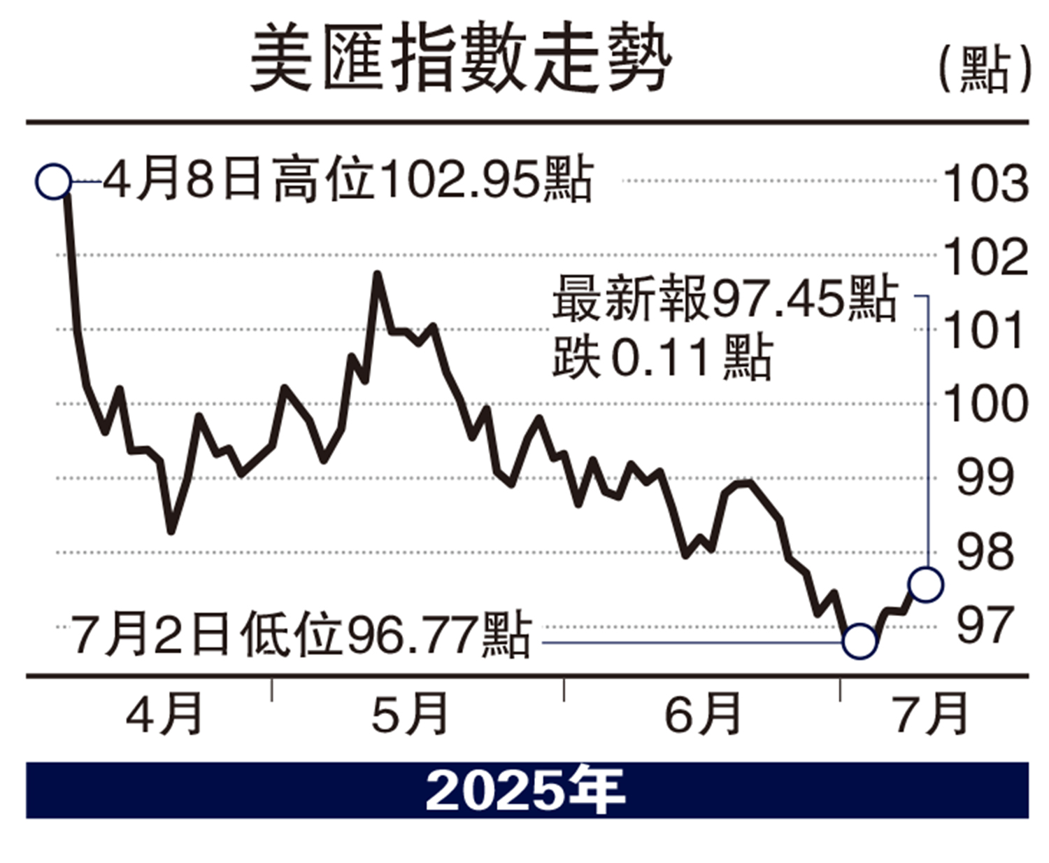 圖:美匯指數走勢