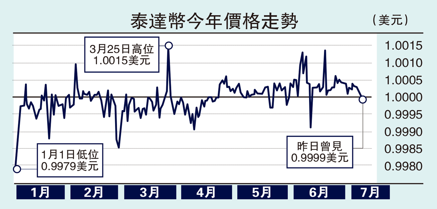 　　圖：泰達幣今年價格走勢
