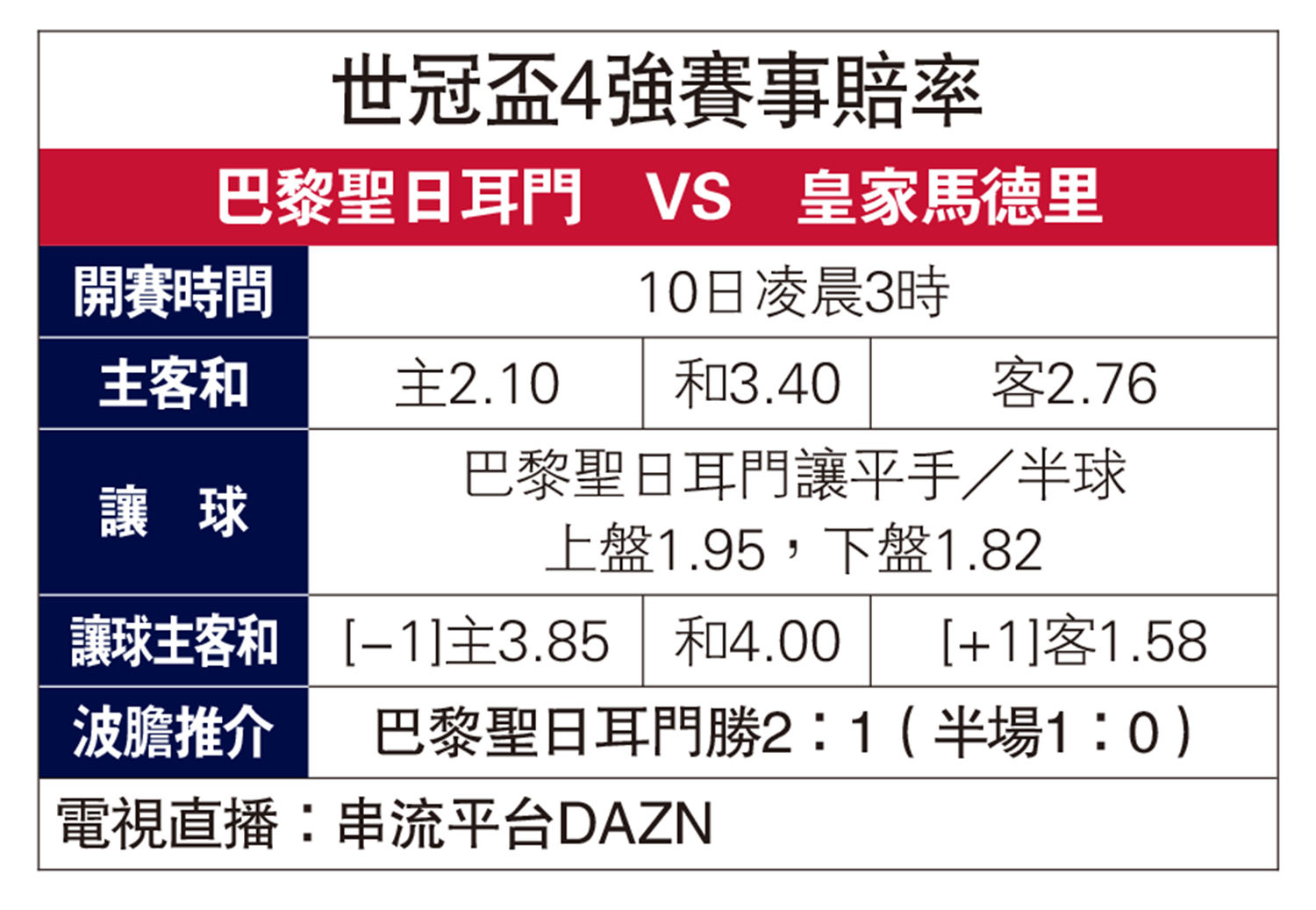 圖:世冠盃4強賽事賠率
