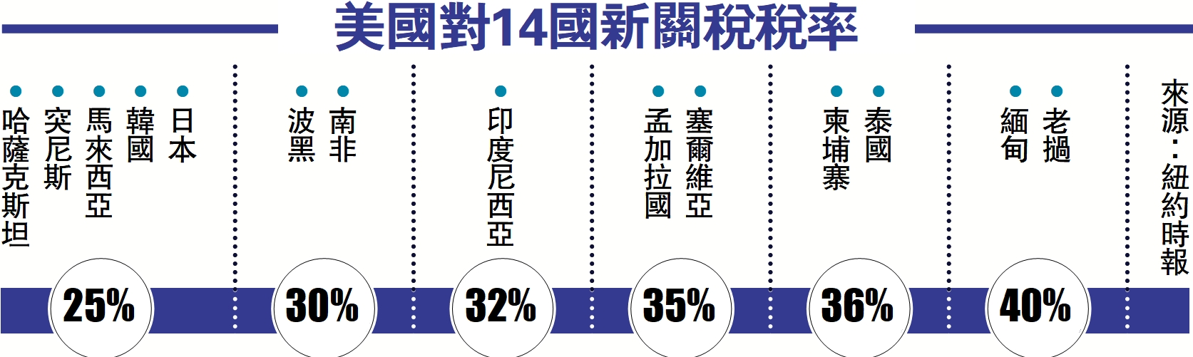 　　圖：美國對14國新關稅稅率