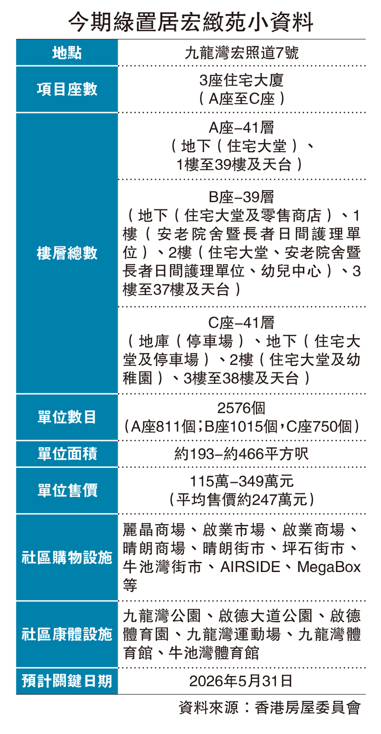 　　圖：今期綠置居宏緻苑小資料