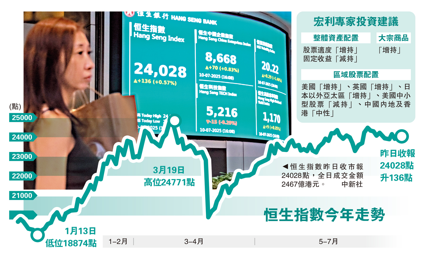 圖:恒生指數昨日收市報24028點,全日成交金額2467億港元。\中新社