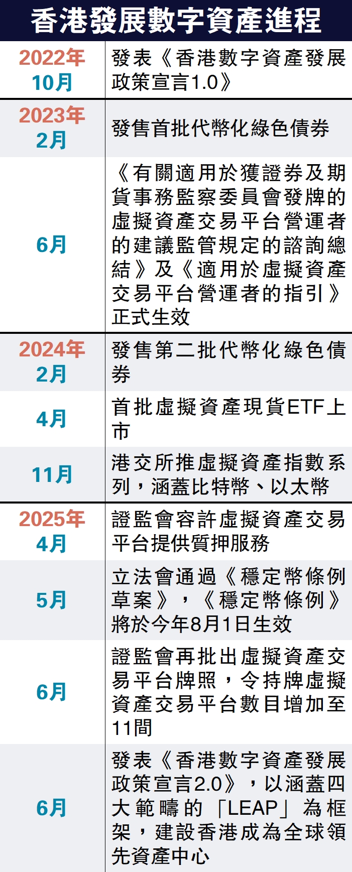 　　圖：香港發展數字資產進程
