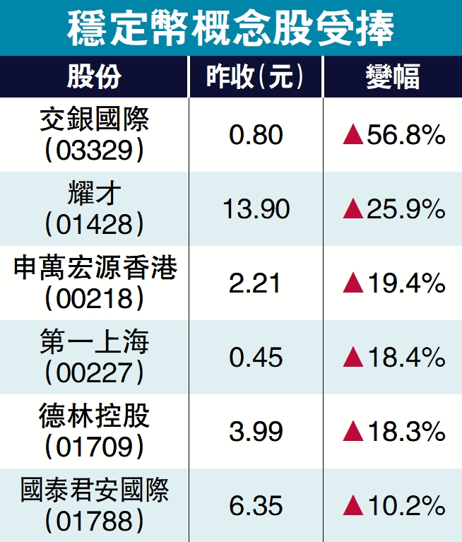 圖:穩定幣概念股受捧