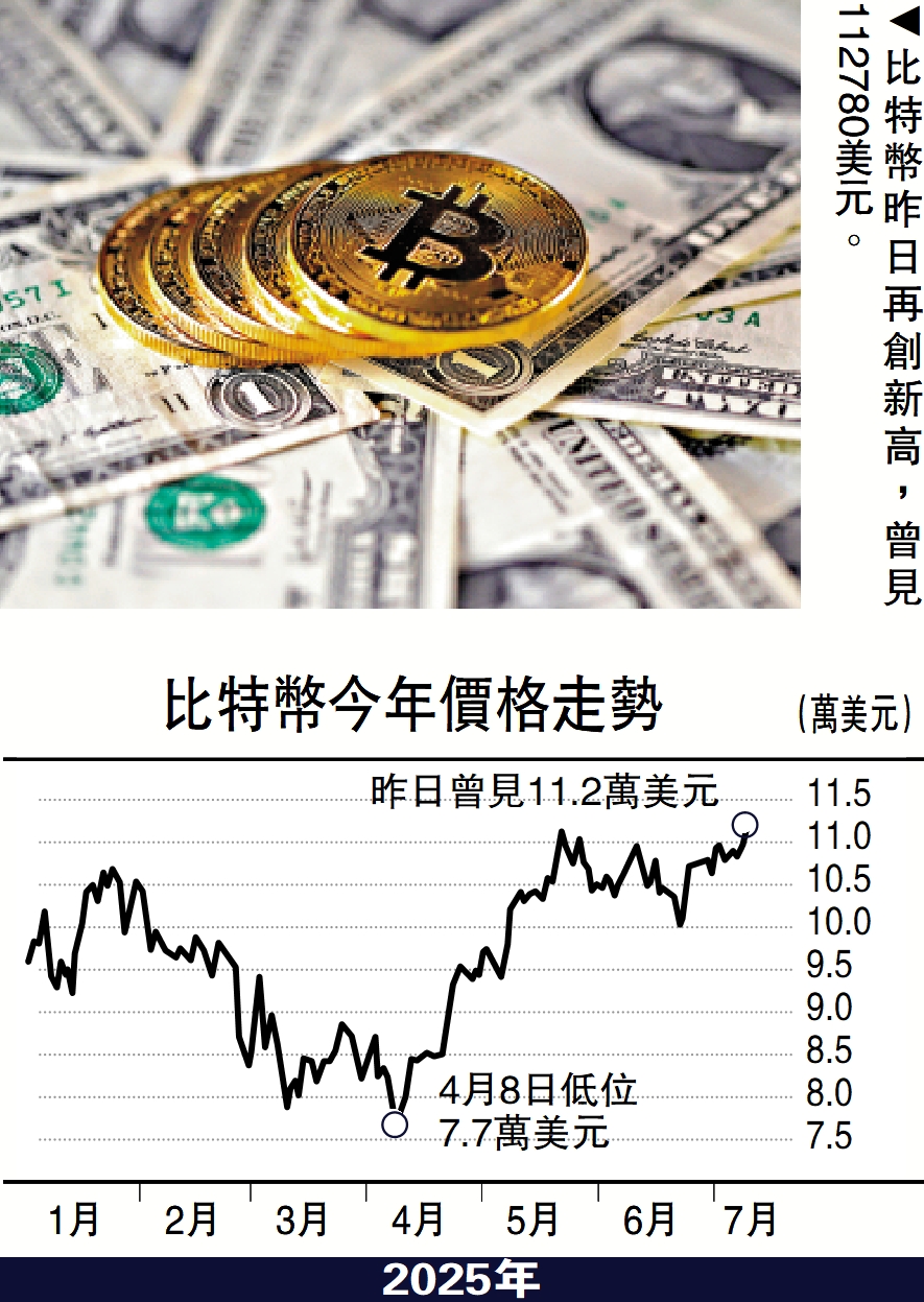 圖:比特幣昨日再創新高,曾見112780美元。
