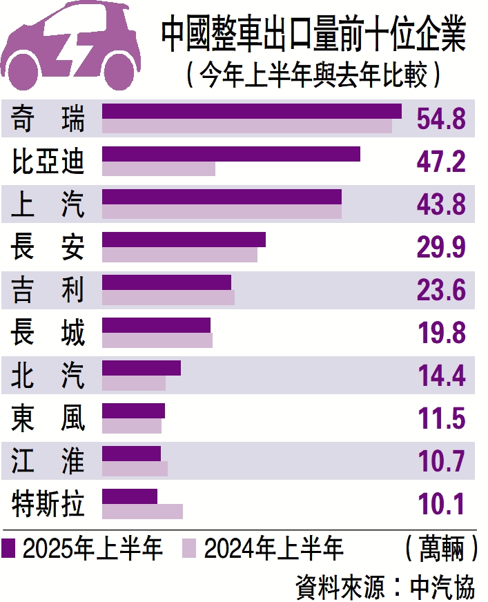 圖:中國整車出口量前十位企業
