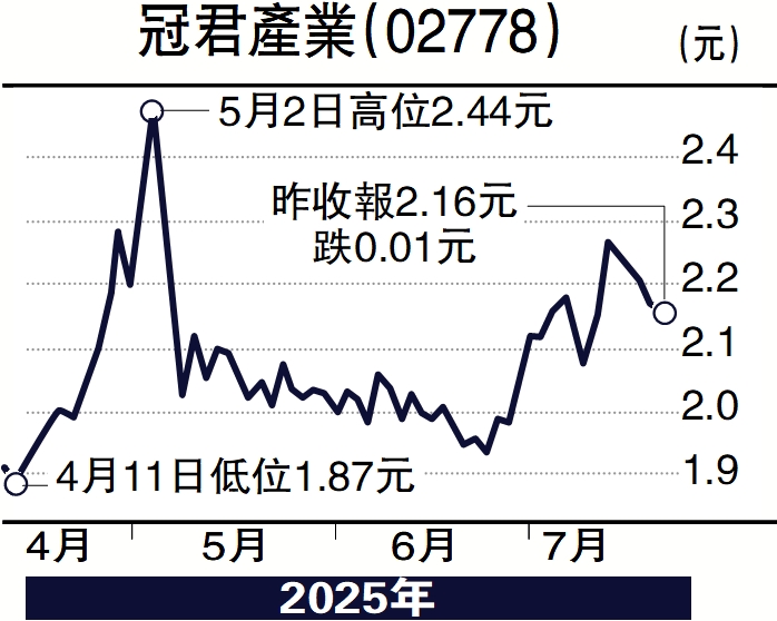 圖:冠君產業(02778)