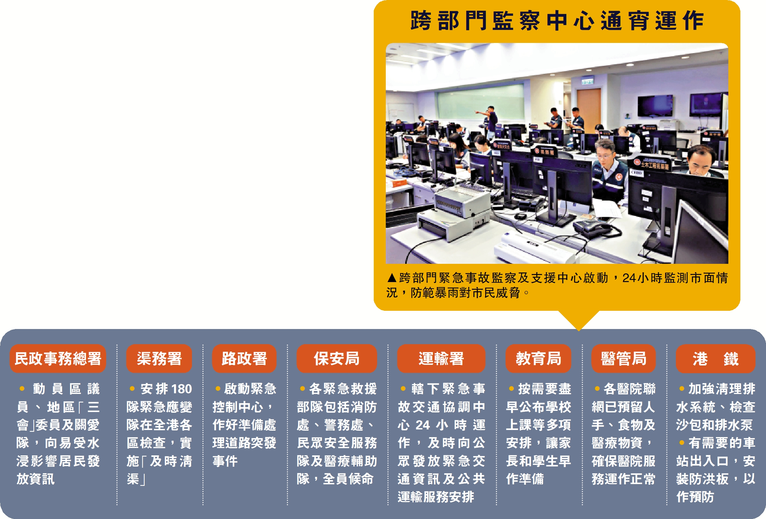 圖:跨部門緊急事故監察及支援中心啟動,24小時監測市面情況,防範暴雨對市民威脅。