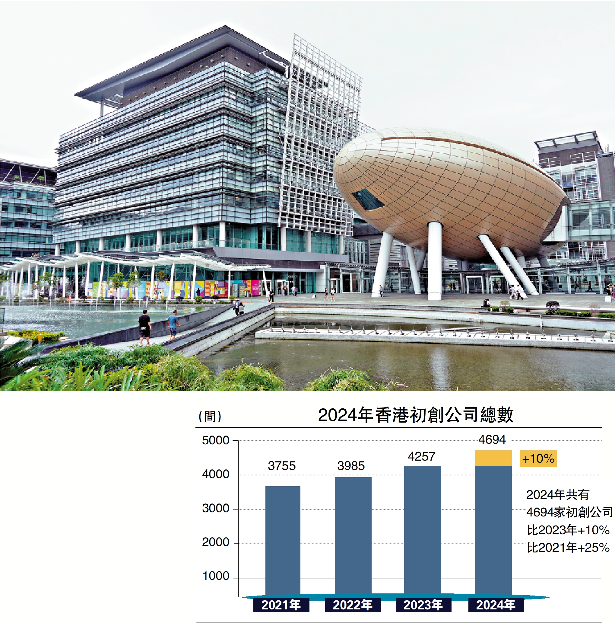 　　圖：特區政府累計投入逾1500億元，初步培育出4000多家科創企業，並在生物醫藥、AI、大數據、綠色科技等領域形成一定產業雛形。