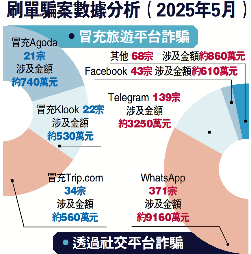 　　圖：刷單騙案數據分析。