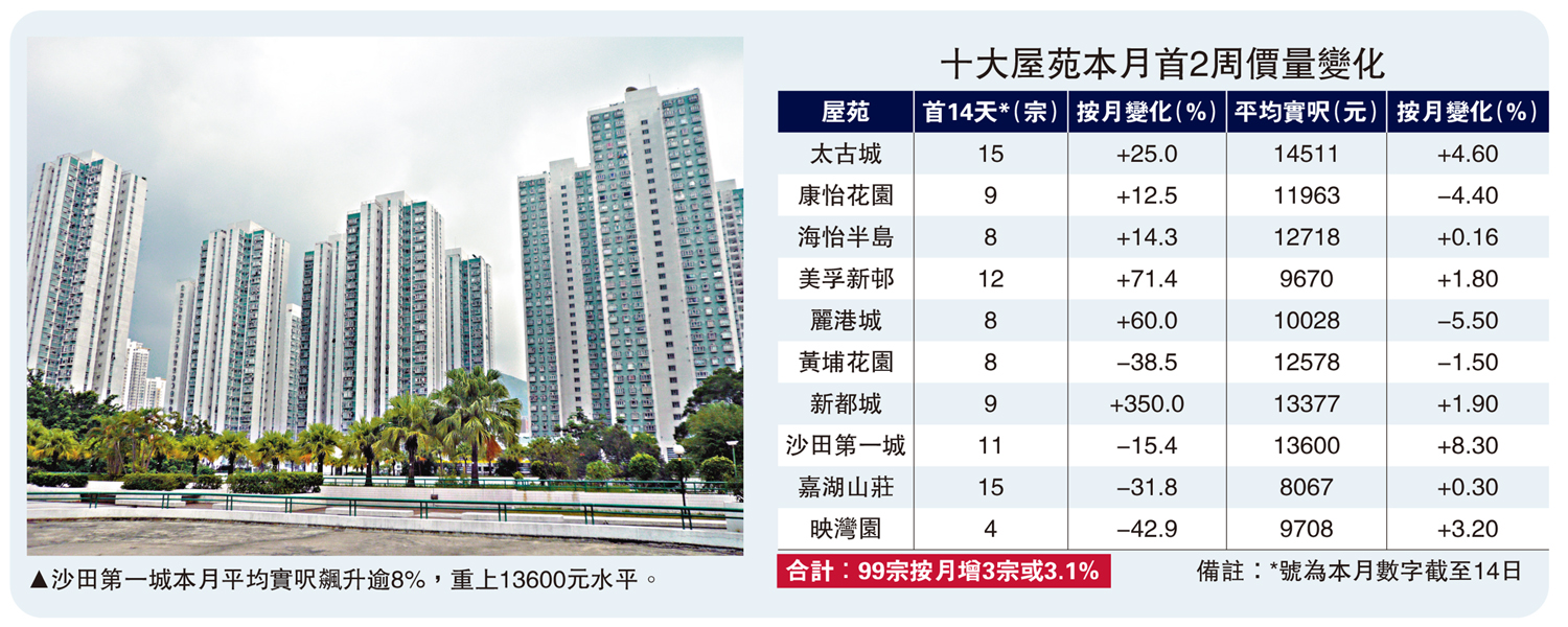 　　圖：沙田第一城本月平均實呎飆升逾8%，重上13600元水平。