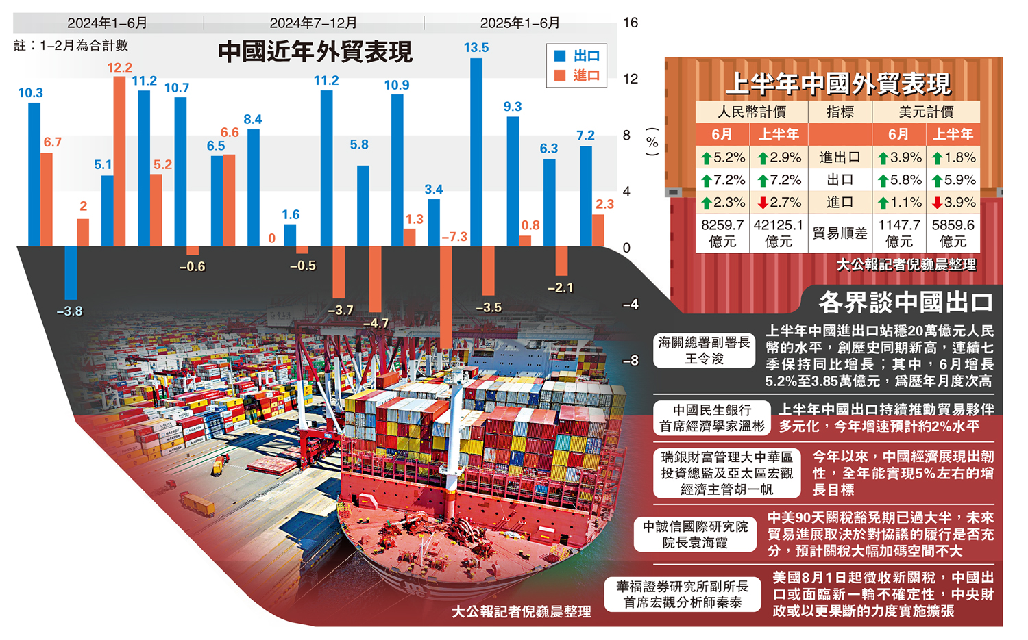 　　圖：各界談中國出口