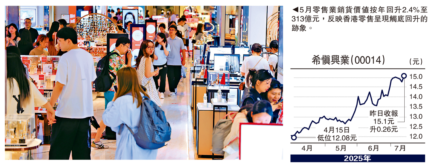 　　圖：5月零售業銷貨價值按年回升2.4%至313億元，反映香港零售呈現觸底回升的跡象。