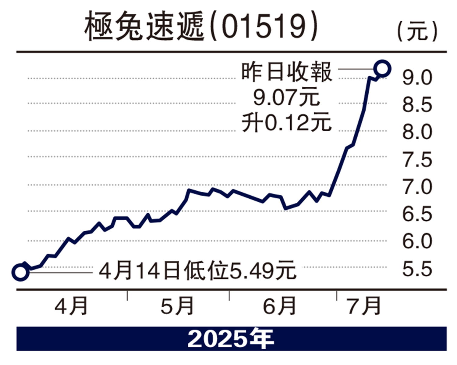 　　圖：極兔速遞（01519）