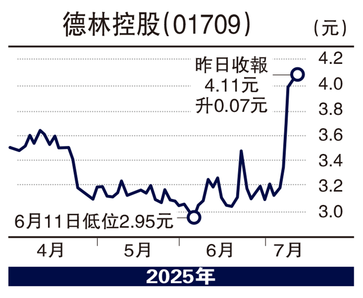 　　圖：德林控股（01709）