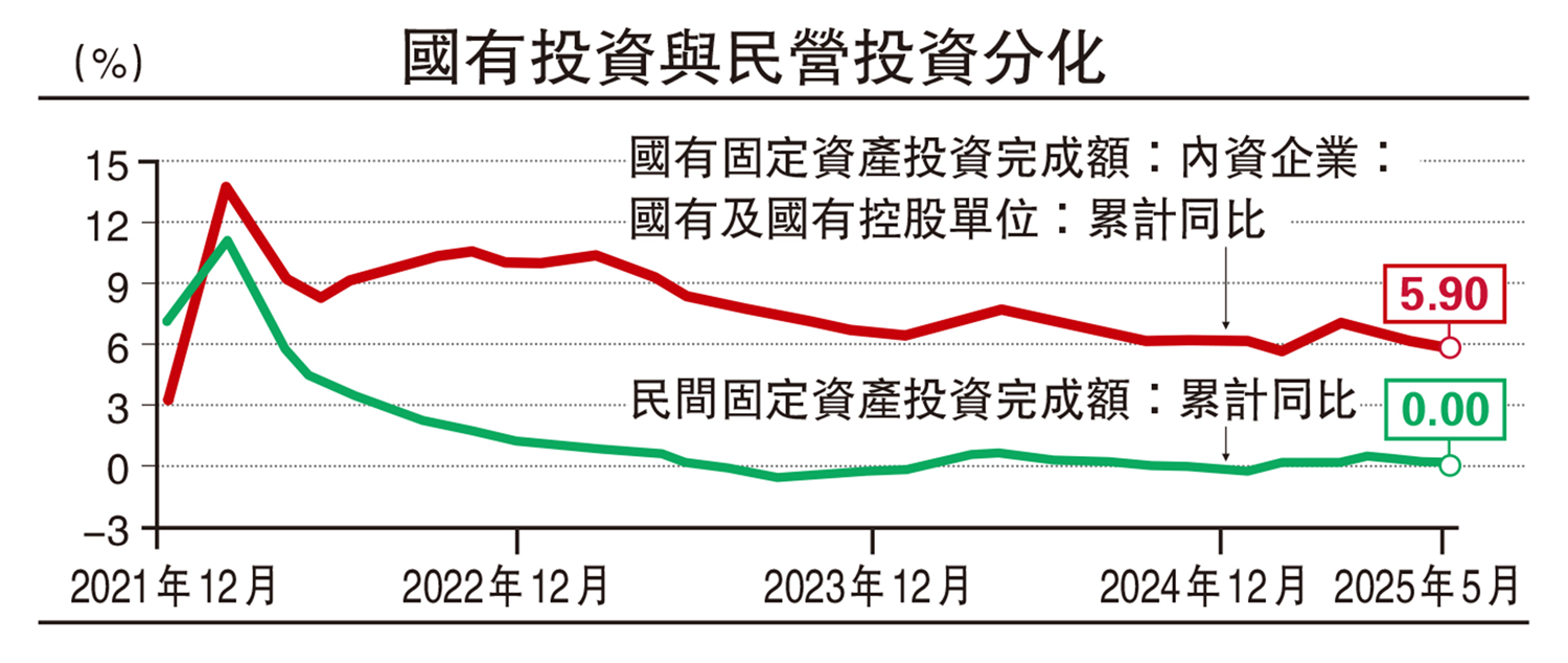 　　圖：國有投資與民營投資分化