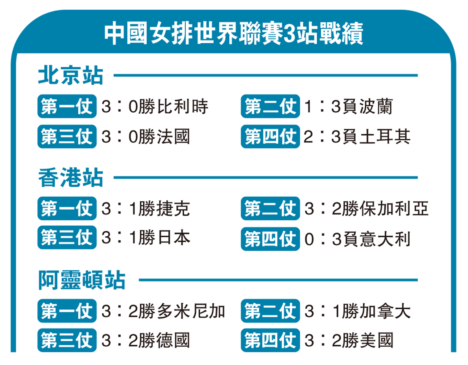 　　圖：中國女排世界聯賽3站戰績
