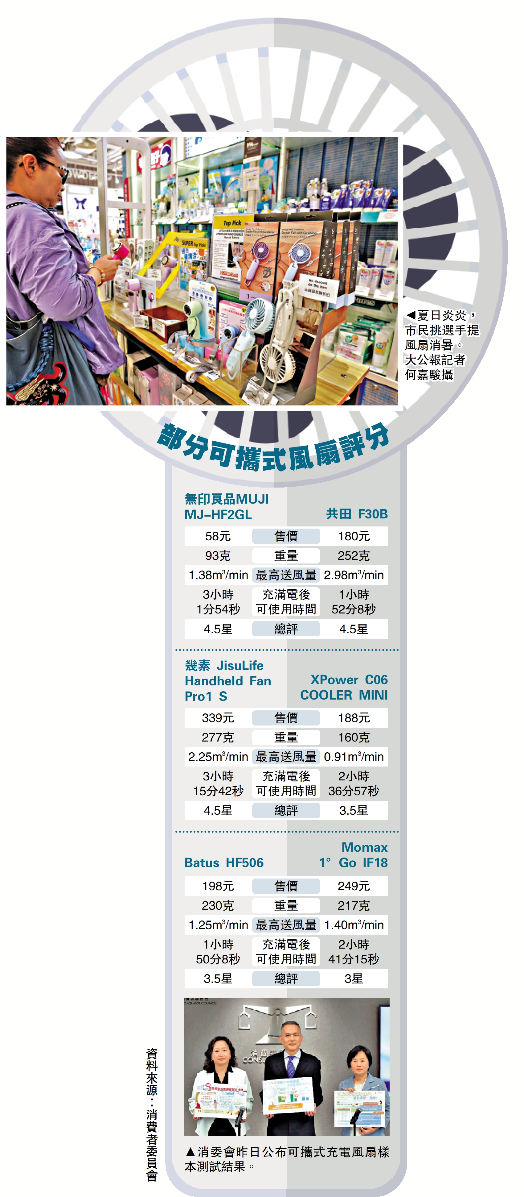 　　上圖：夏日炎炎，市民挑選手提風扇消暑。/大公報記者何嘉駿攝；下圖：消委會昨日公布可攜式充電風扇樣本測試結果。