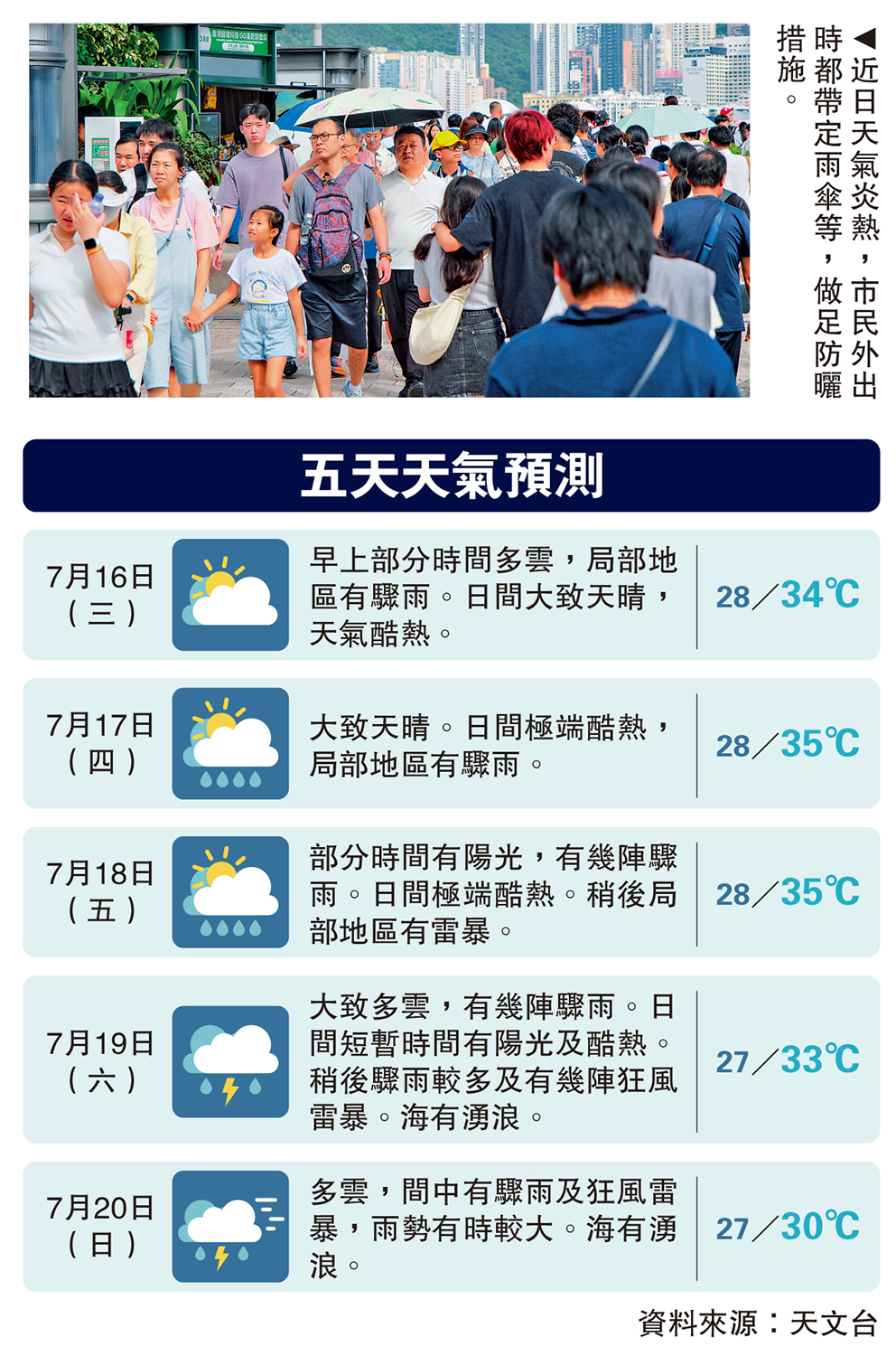 　　圖：近日天氣炎熱，市民外出時都帶定雨傘等，做足防曬措施。
