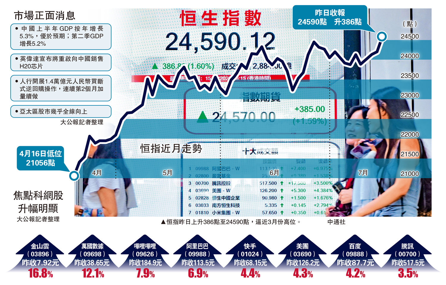 　　圖：恒指昨日上升386點至24590點，逼近3月份高位。\中通社
