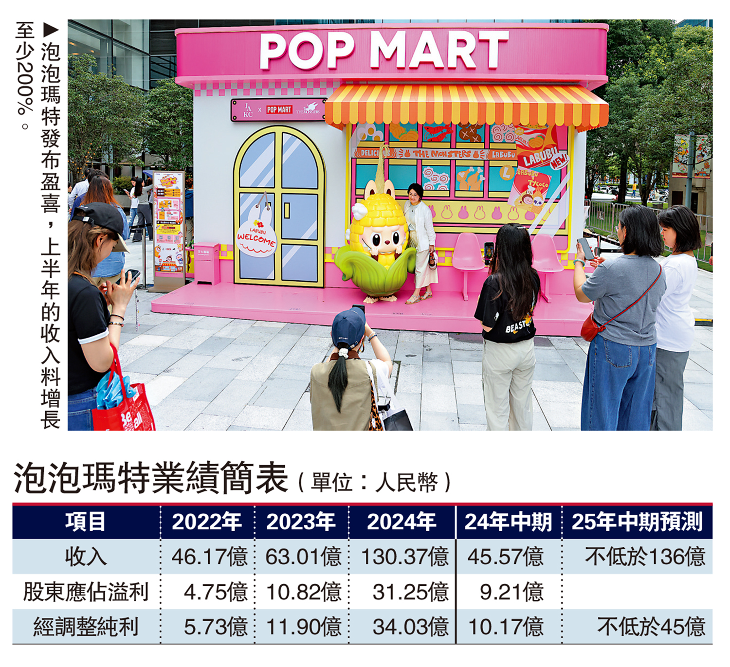 　　圖：泡泡瑪特發布盈喜，上半年的收入料增長至少200%。
