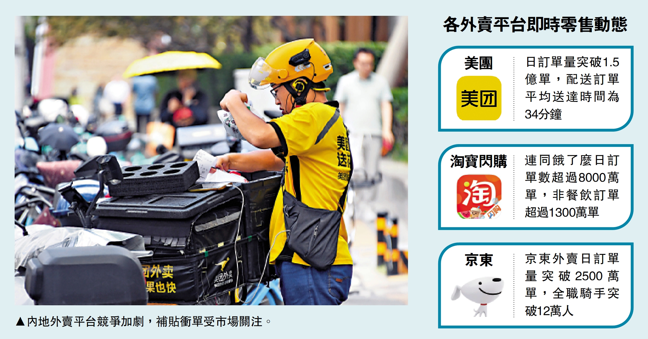 　　圖：內地外賣平台競爭加劇，補貼衝單受市場關注。
