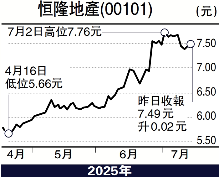 　　圖：恒隆地產(00101)