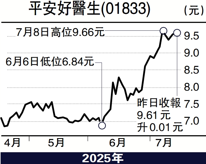 　　圖：平安好醫生(01833)