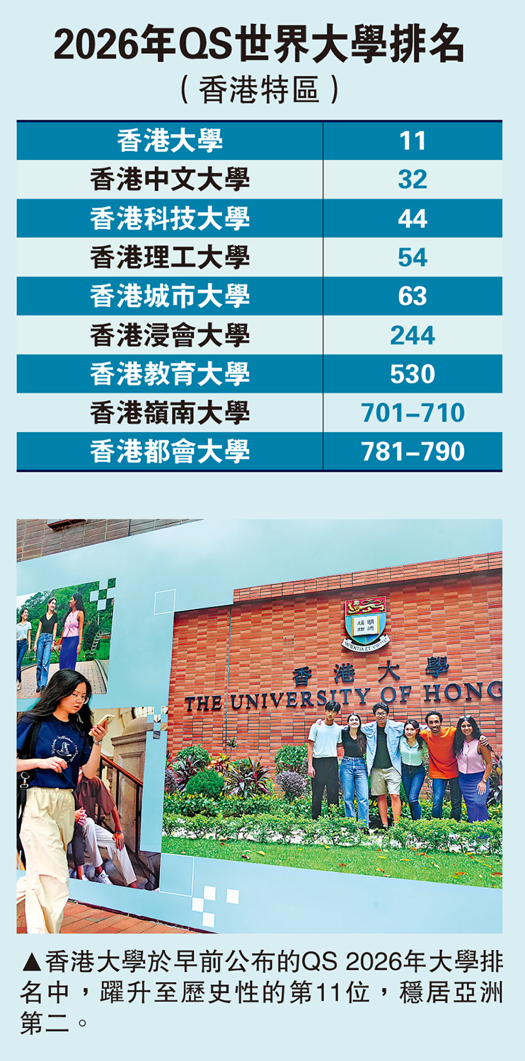 　　圖：香港大學於早前公布的QS 2026年大學排名中，躍升至歷史性的第11位，穩居亞洲第二。