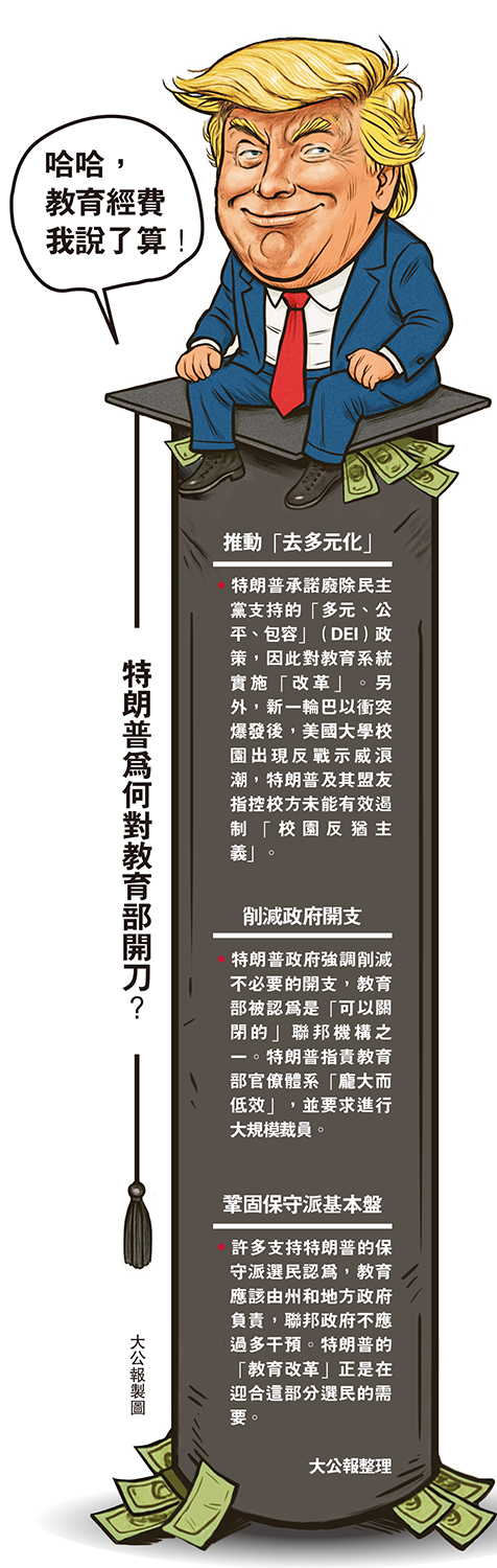 　　圖：今年4月，美國民眾在教育部大樓前示威，抗議特朗普干預教育系統。\法新社