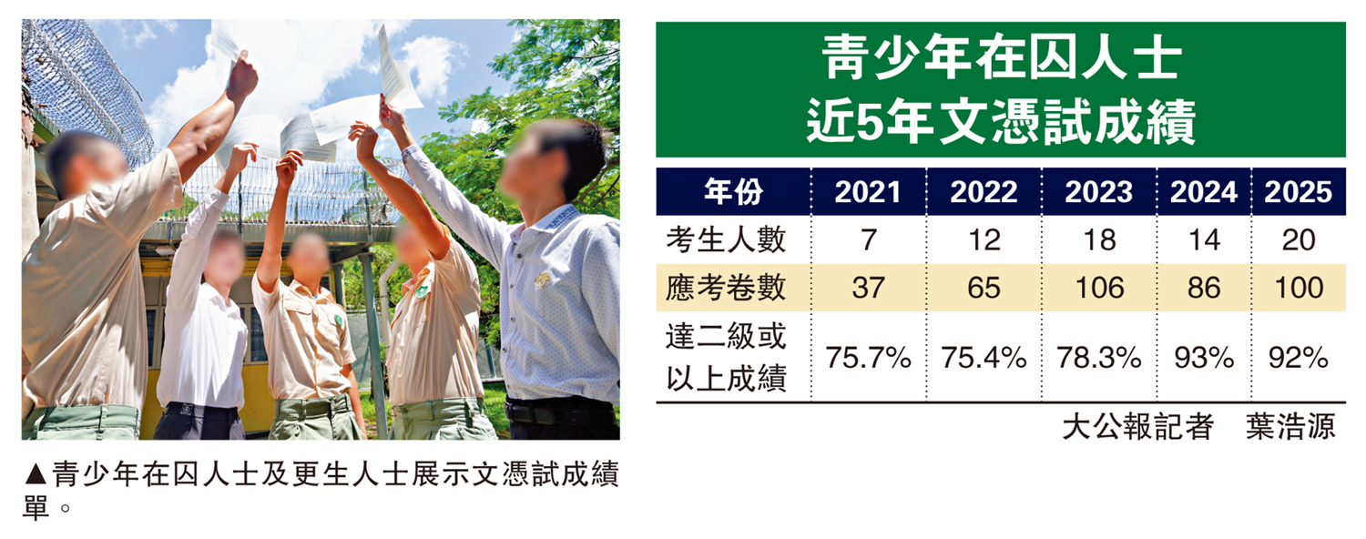 圖:青少年在囚人士及更生人士展示文憑試成績單。