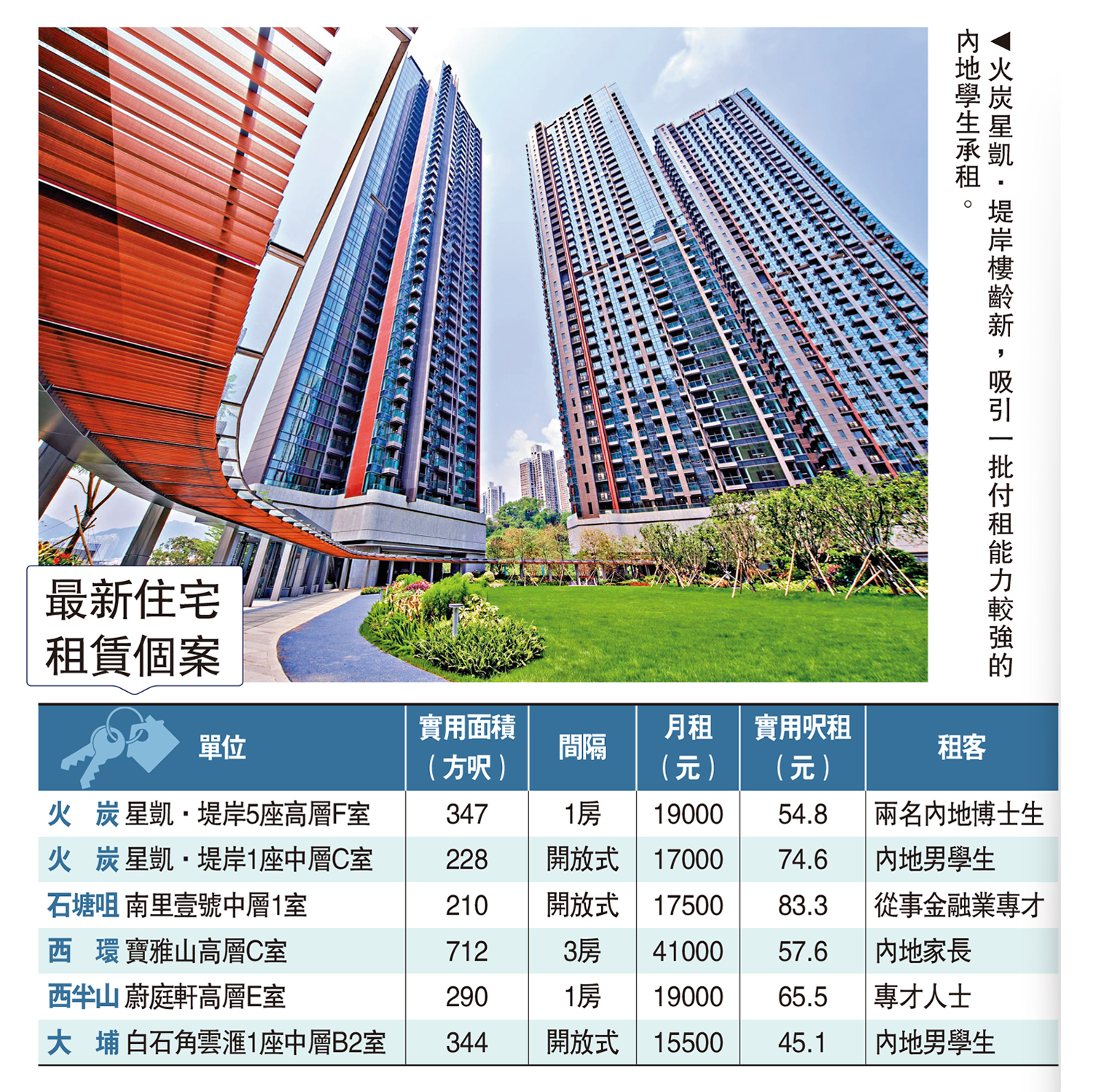 圖:火炭星凱·堤岸樓齡新,吸引一批付租能力較強的內地學生承租。