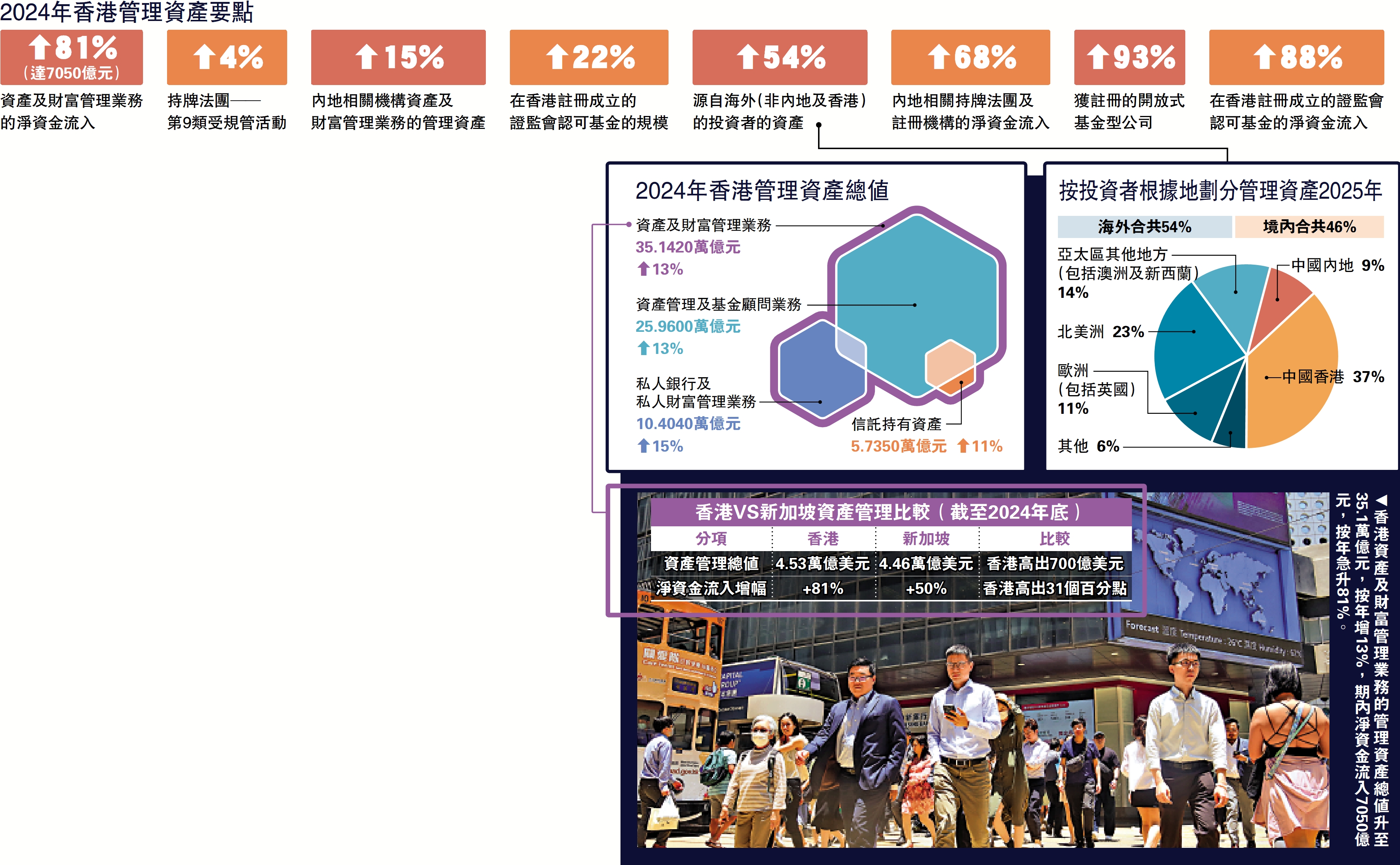 圖:香港資產及財富管理業務的管理資產總值升至35.1萬億元,按年增13%,期內淨資金流入7050億元,按年急升81%。