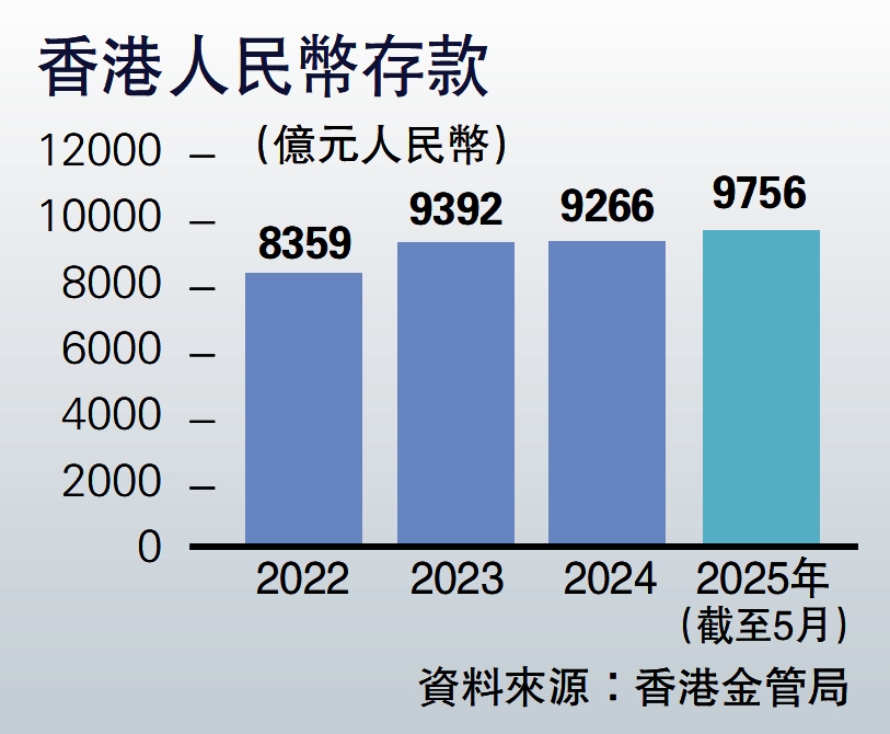 　　圖：香港人民幣存款