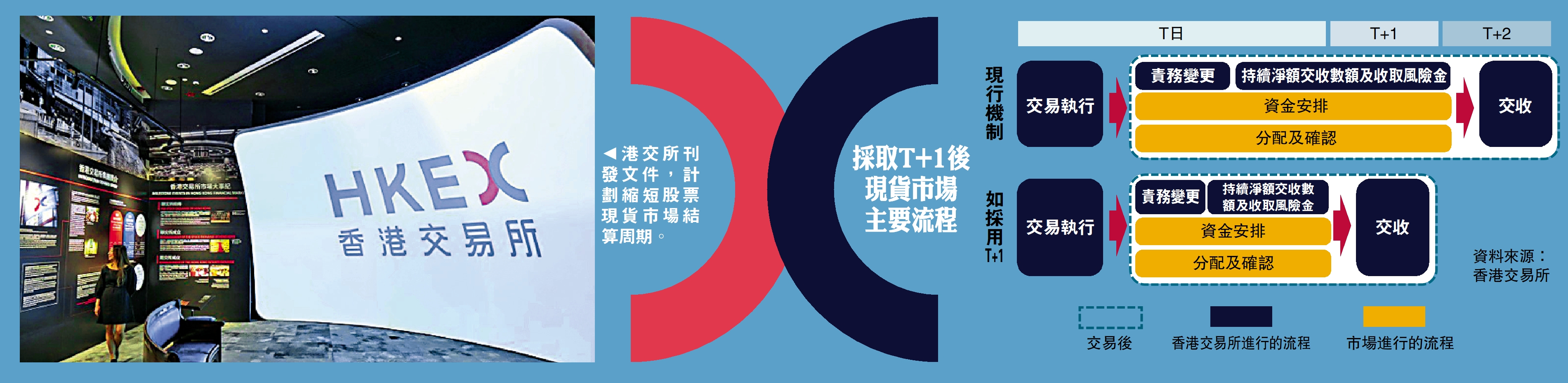 圖:港交所刊發文件,計劃縮短股票現貨市場結算周期。