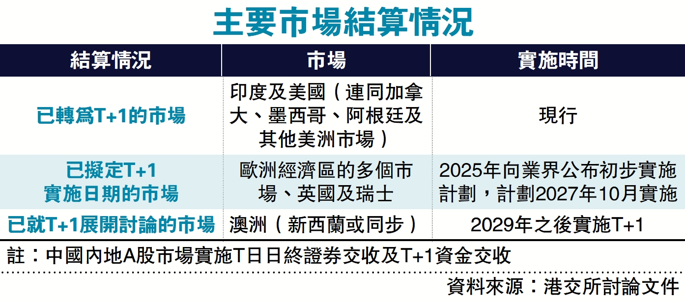 　　圖：主要市場結算情況