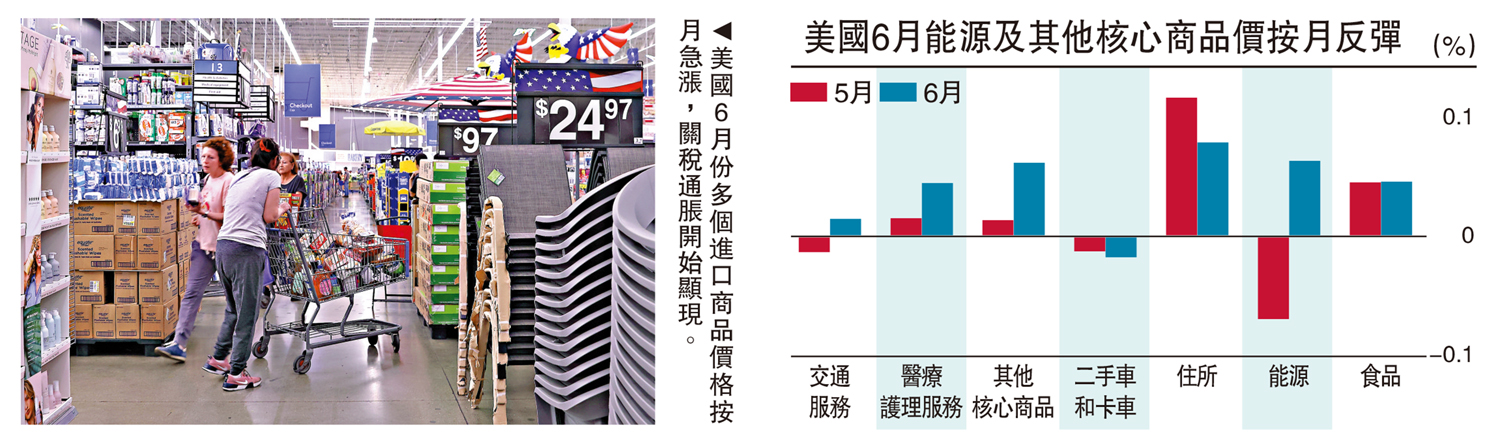 圖:美國6月份多個進口商品價格按月急漲,關稅通脹開始顯現。