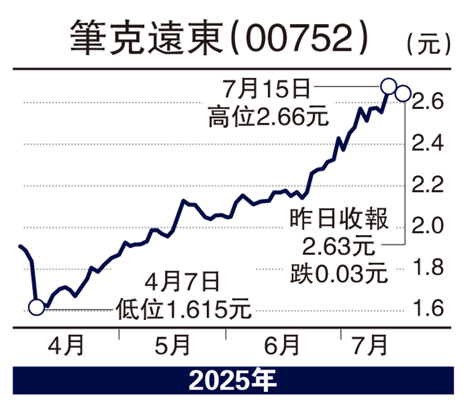 　　圖：筆克遠東（00752）