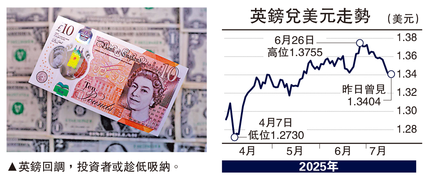 　　圖：英鎊回調，投資者或趁低吸納。