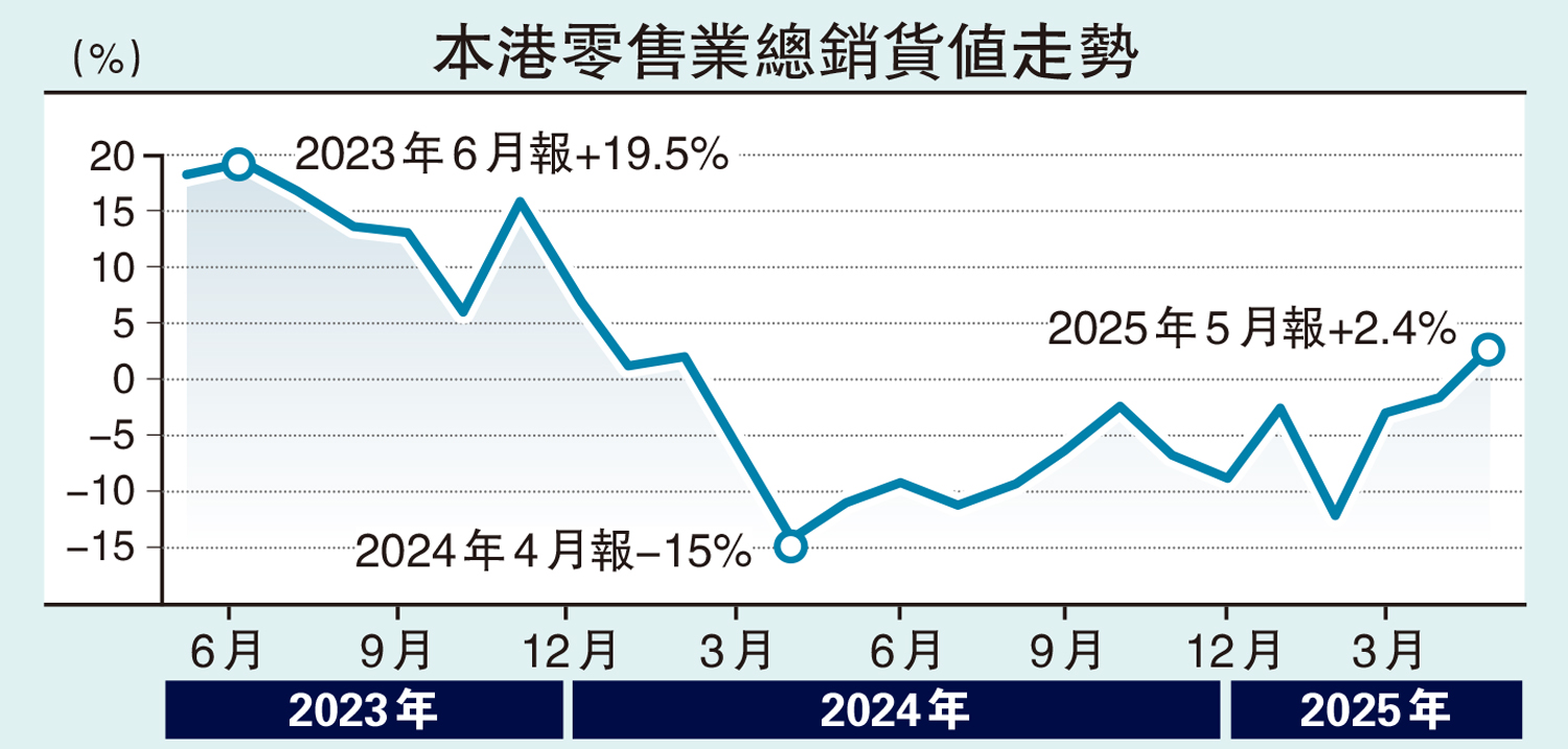 　　圖：本港零售業總銷貨值走勢