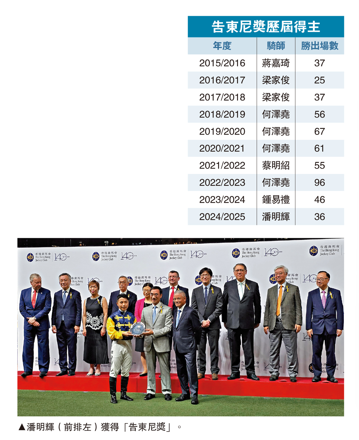 　　圖：潘明輝（前排左）獲得「告東尼獎」。