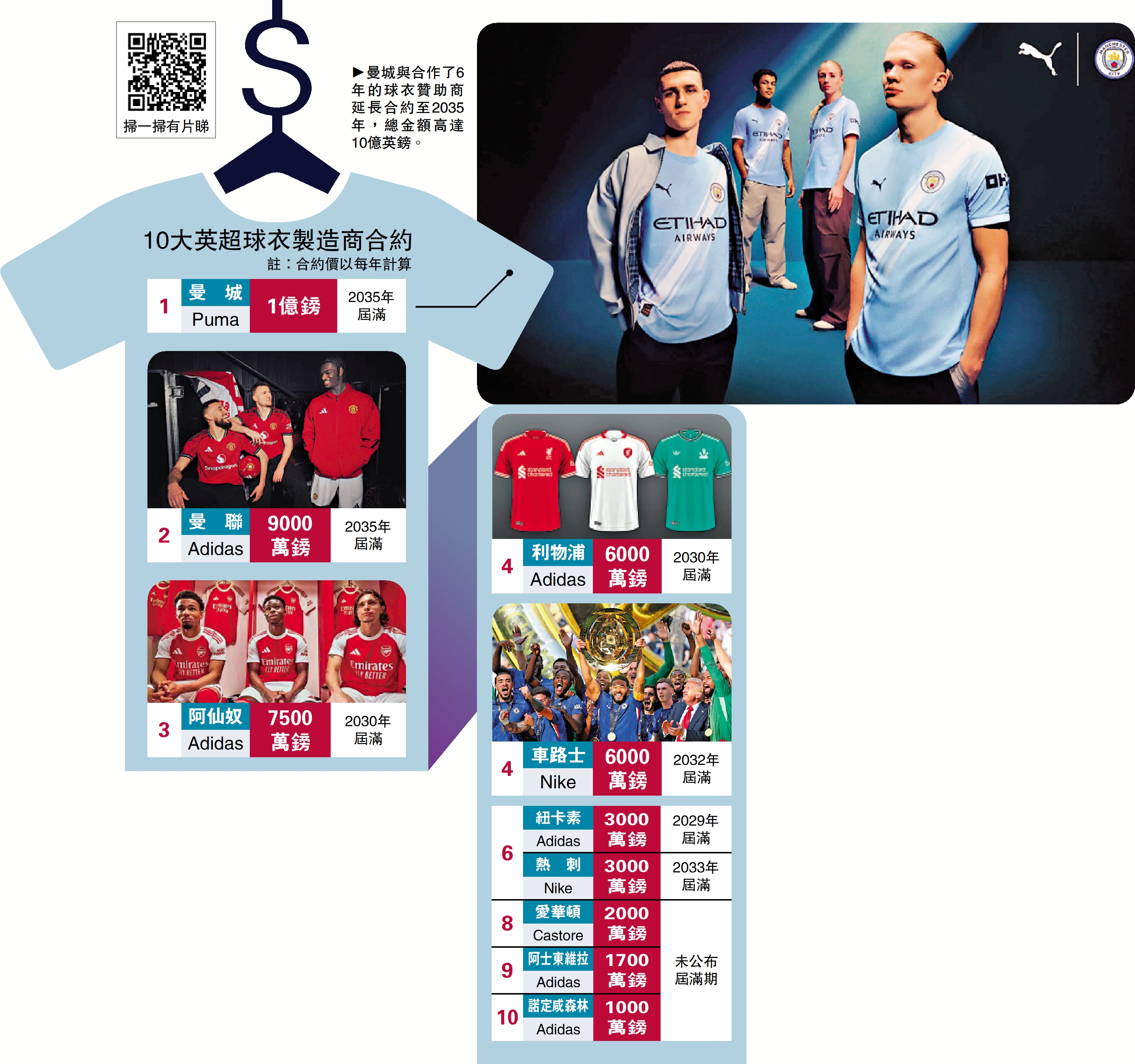 　　圖：曼城與合作了6年的球衣贊助商延長合約至2035年，總金額高達10億英鎊。
