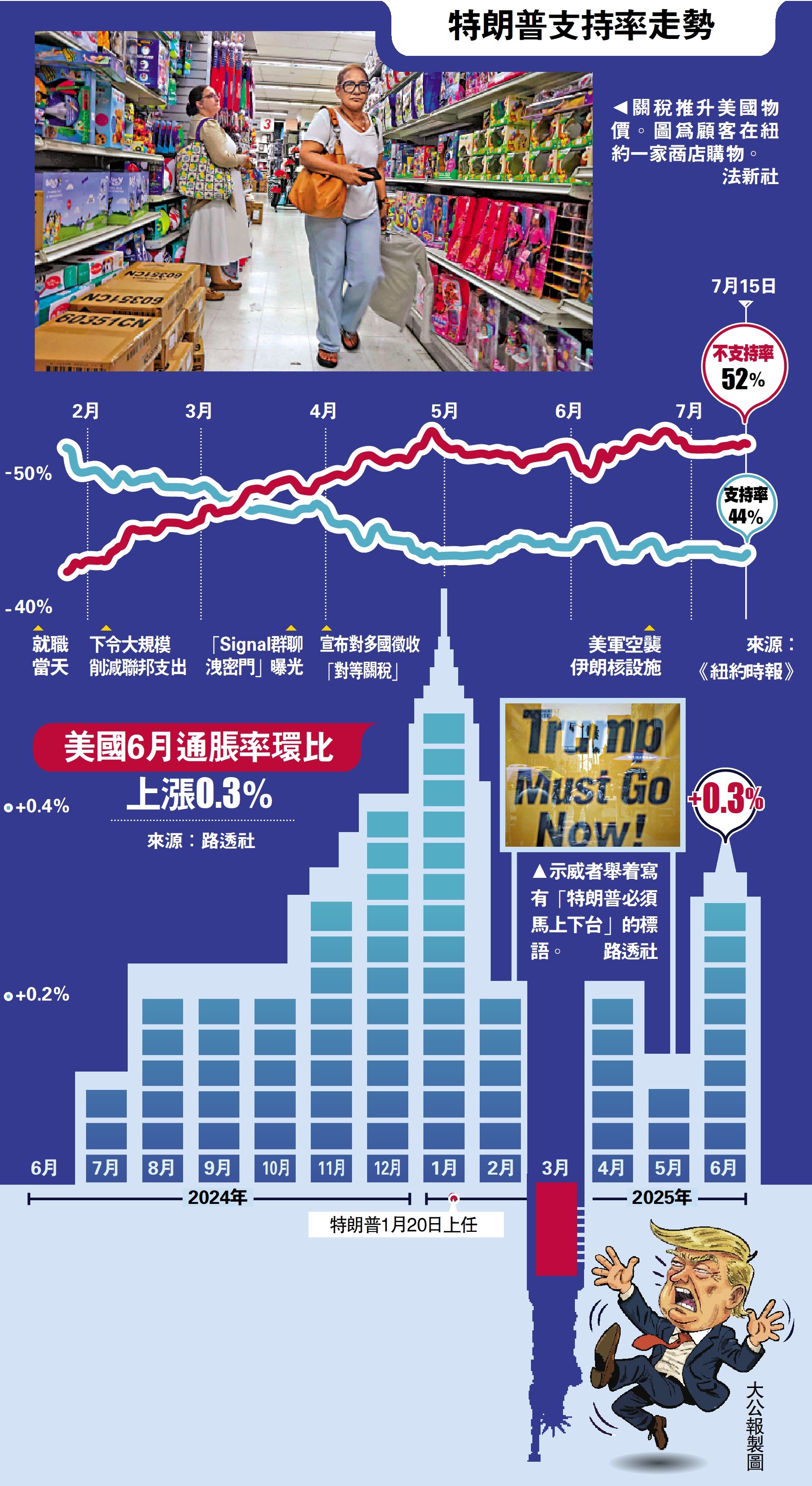 　　圖：關稅推升美國物價。圖為顧客在紐約一家商店購物。\法新社