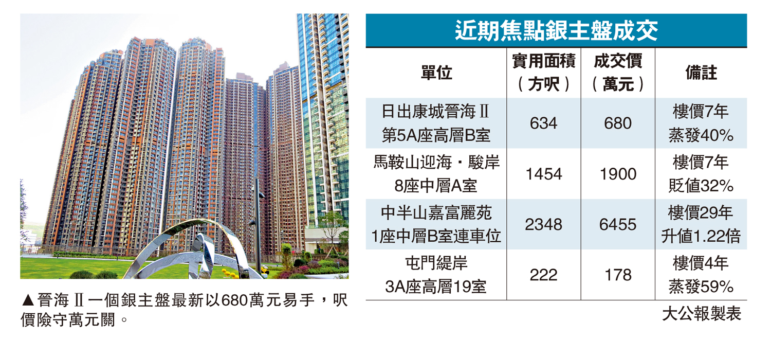 　　圖：晉海Ⅱ一個銀主盤最新以680萬元易手，呎價險守萬元關。