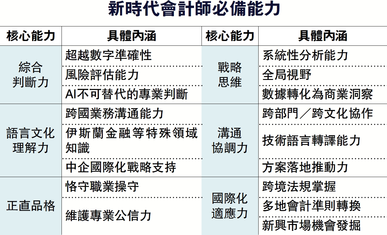圖:新時代會計師必備能力