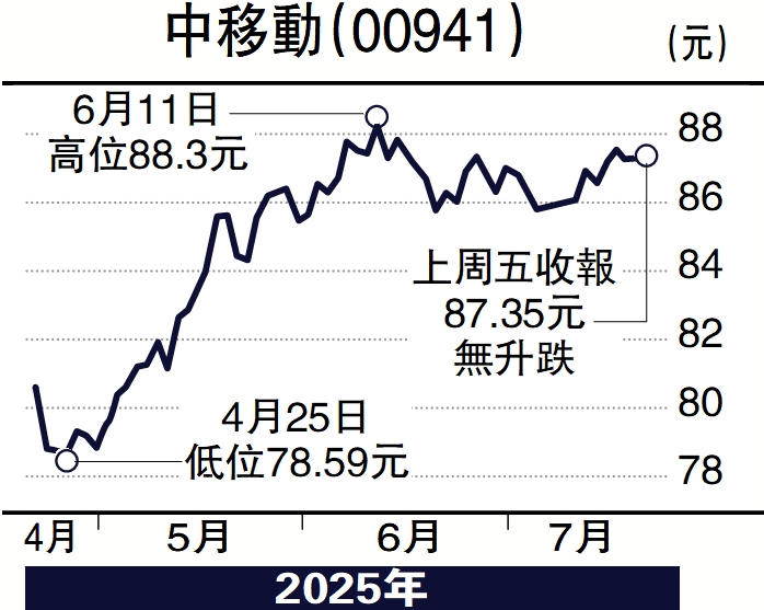 　　圖：中移動（00941）
