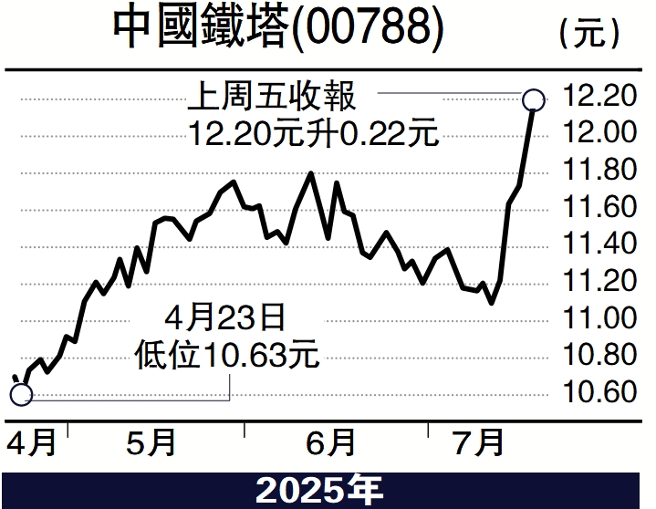 圖:中國鐵塔(00788)