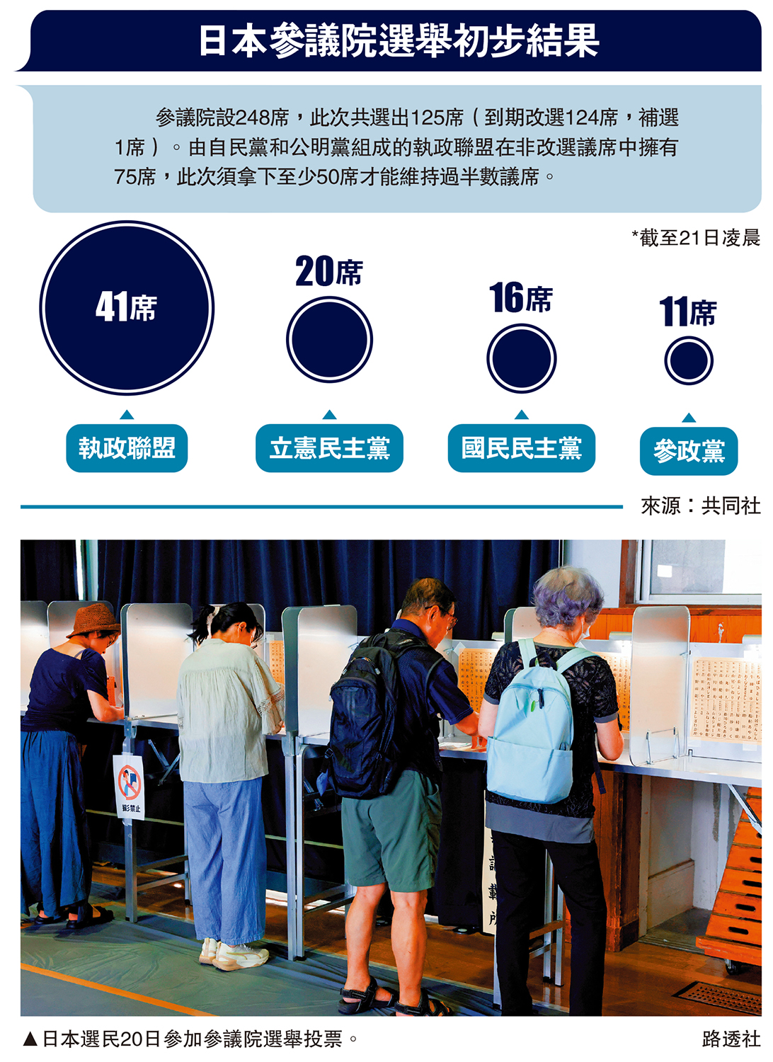 圖:日本選民20日參加參議院選舉投票。\路透社