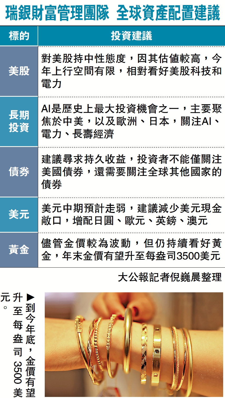 　　圖：到今年底，金價有望升至每盎司3500美元。