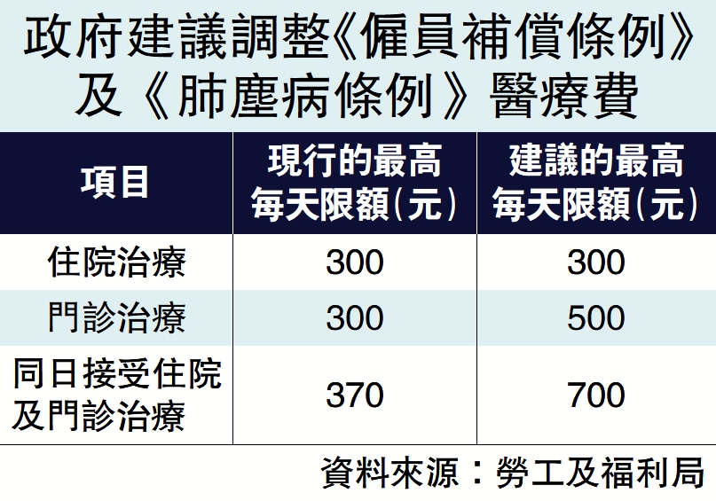 　　圖：政府建議調整《僱員補償條例》及《肺塵病條例》醫療費